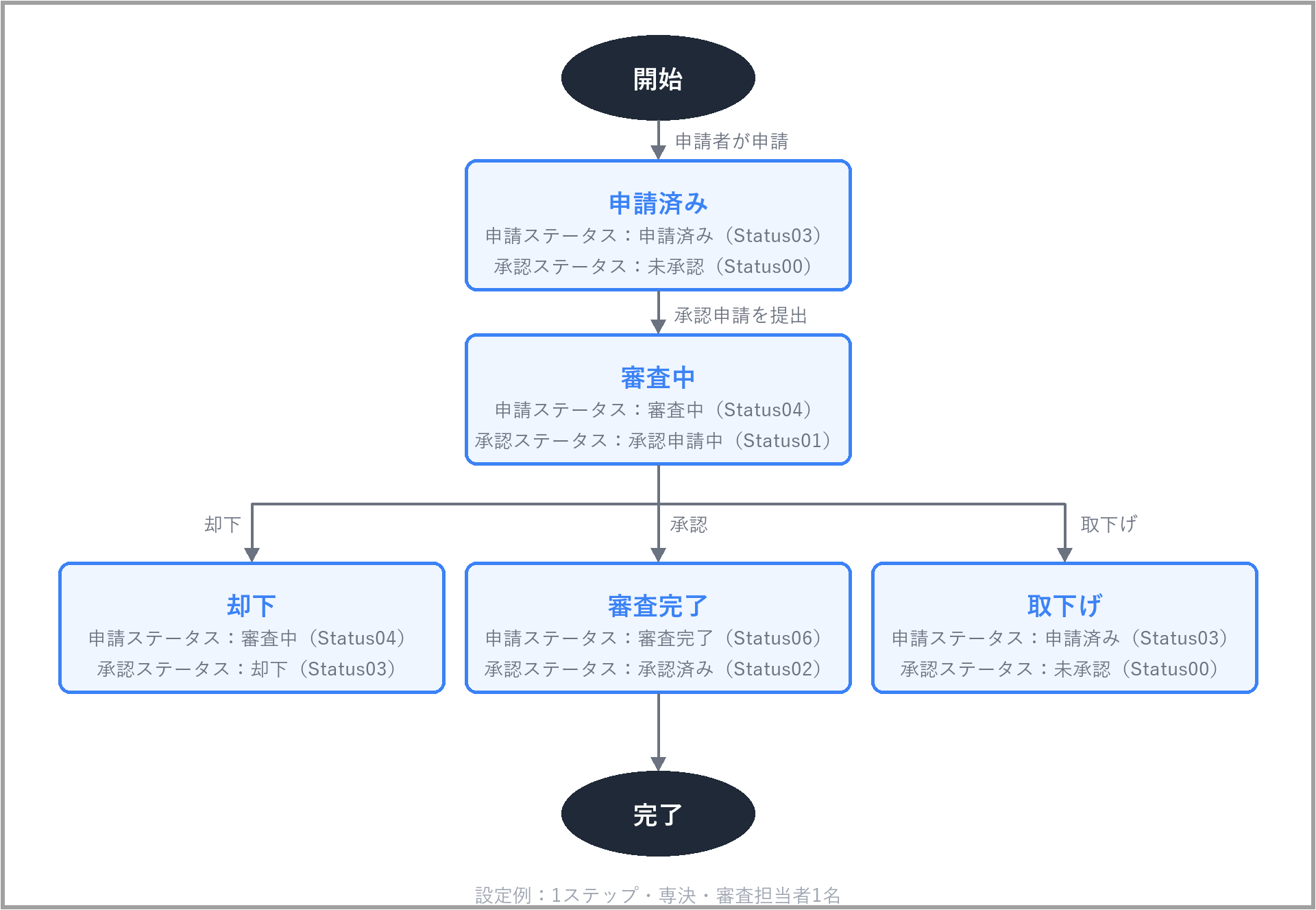 承認フロー設定例.png